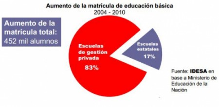 Economia Educación en crisis: 8 de cada 10 nuevos alumnos ingresan a escuelas privadas UN SINTOMA DE LA DECADENCIA EDUCATIVA
