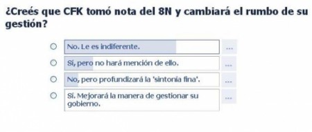Actualidad Encuesta TDP: el 72% opina que CFK no cambiará después del 8N SIN EXPECTATIVA DE CAMBIO LUEGO DE LA PROTESTA