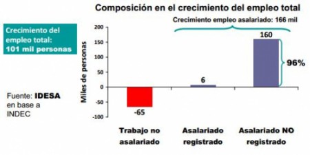 Economia El 96% del crecimiento del empleo asalariado fue informal LOS LÍMITES DEL RELATO