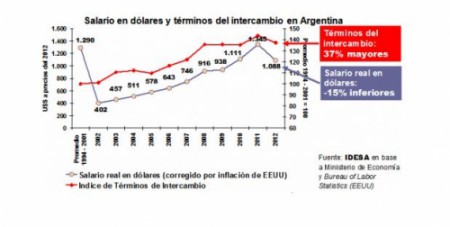 Economia El salario en dólares está 15% por debajo de la década de los 90 CONSECUENCIAS DEL AUMENTO DEL DÓLAR PARALELO