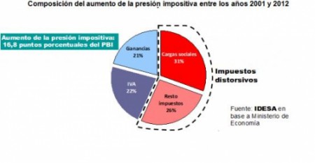 La Argentina alcanzó récord de presión impositiva CARGAS SOCIALES EXPLICAN UN TERCIO DE LA SUBA DE IMPUESTOS